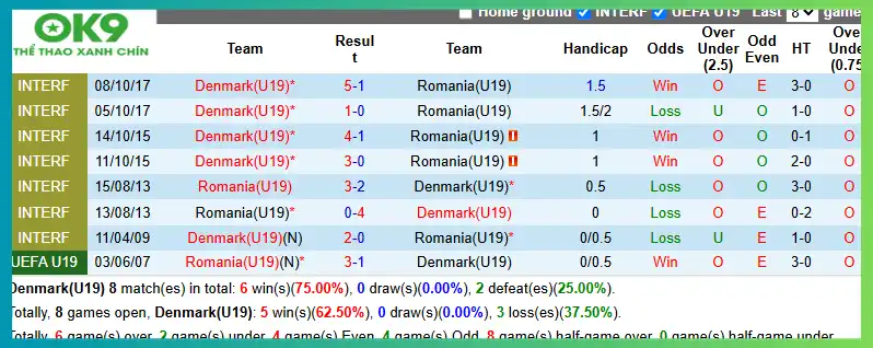 Lịch sử đối đầu U19 Đan Mạch vs U19 Romania
